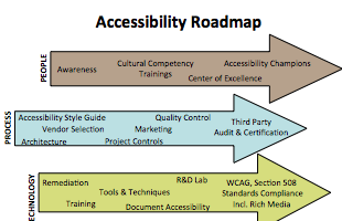 Snapshot of Accessibility Roadmap for a Major Healthcare Provider